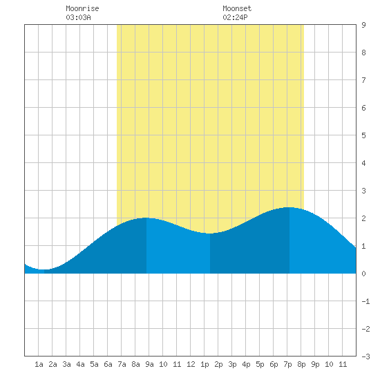 Clearwater Beach tide chart for Saturday, May 13, 2023