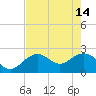 Clearwater Beach tide chart for Sunday, May 14, 2023