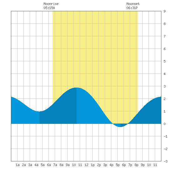 Clearwater Beach tide chart for Wednesday, May 17, 2023