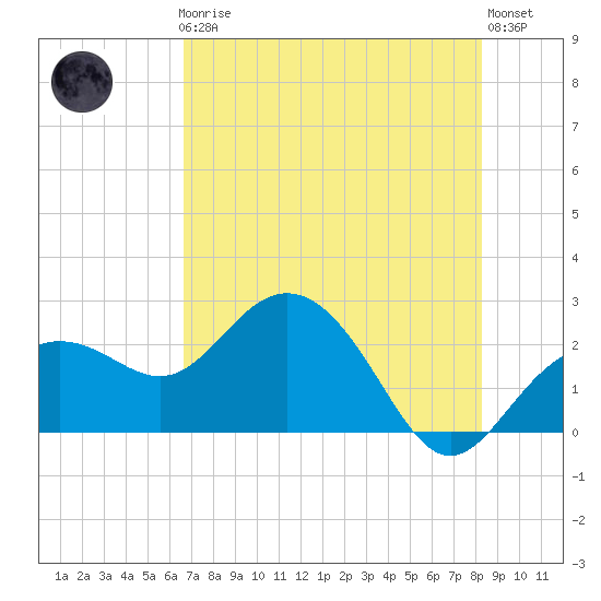 Clearwater Beach tide chart for Friday, May 19, 2023