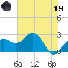 Clearwater Beach tide chart for Friday, May 19, 2023