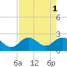 Clearwater Beach tide chart for Monday, May 1, 2023