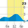 Clearwater Beach tide chart for Tuesday, May 23, 2023