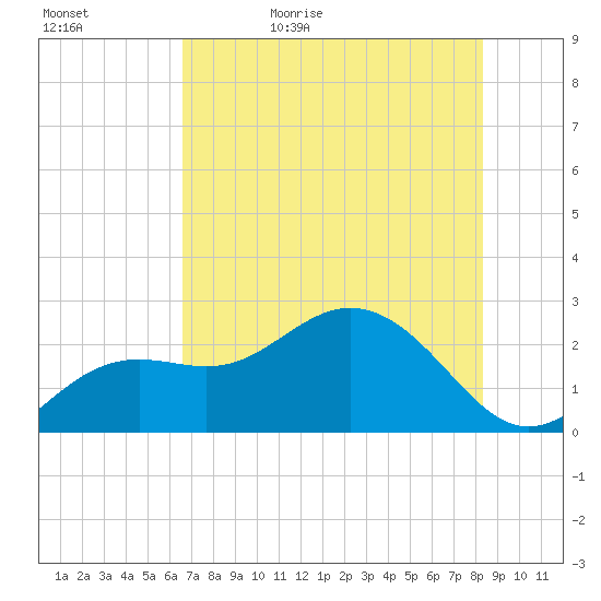 Clearwater Beach tide chart for Wednesday, May 24, 2023