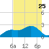 Clearwater Beach tide chart for Thursday, May 25, 2023
