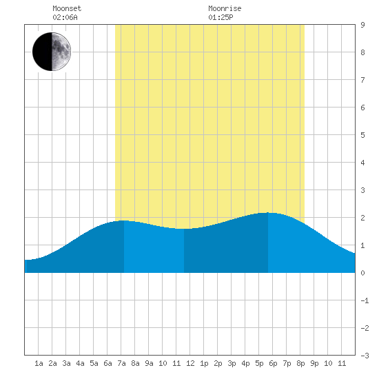 Clearwater Beach tide chart for Saturday, May 27, 2023
