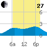 Clearwater Beach tide chart for Saturday, May 27, 2023