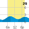 Clearwater Beach tide chart for Monday, May 29, 2023