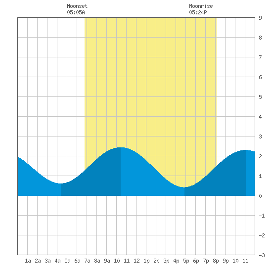 Clearwater Beach tide chart for Tuesday, May 2, 2023