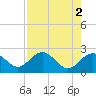 Clearwater Beach tide chart for Tuesday, May 2, 2023