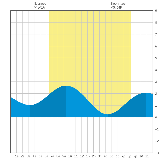 Clearwater Beach tide chart for Wednesday, May 31, 2023