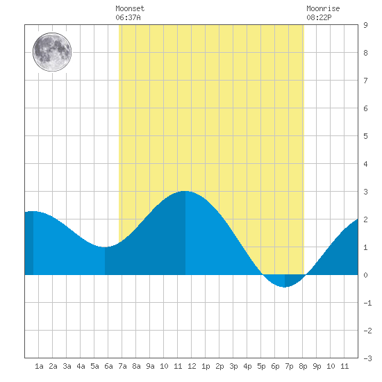 Clearwater Beach tide chart for Friday, May 5, 2023