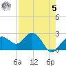Clearwater Beach tide chart for Friday, May 5, 2023