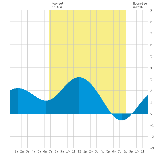 Clearwater Beach tide chart for Saturday, May 6, 2023