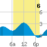 Clearwater Beach tide chart for Saturday, May 6, 2023
