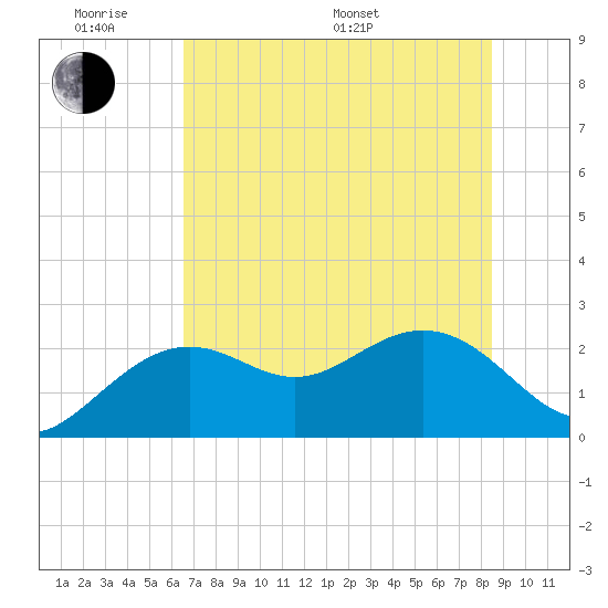 Clearwater Beach tide chart for Saturday, June 10, 2023