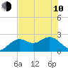 Clearwater Beach tide chart for Saturday, June 10, 2023