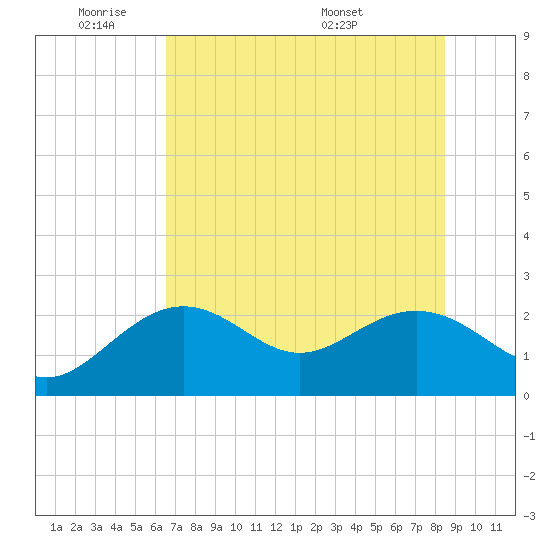 Clearwater Beach tide chart for Sunday, June 11, 2023