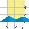 Clearwater Beach tide chart for Sunday, June 11, 2023
