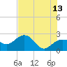 Clearwater Beach tide chart for Tuesday, June 13, 2023