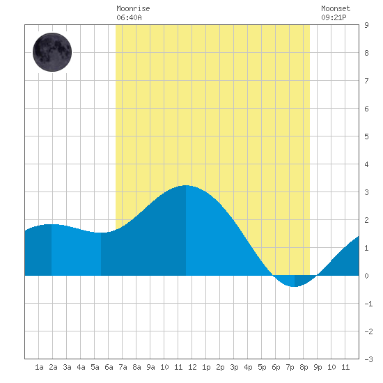 Clearwater Beach tide chart for Sunday, June 18, 2023