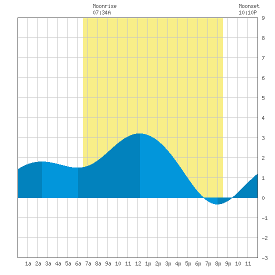 Clearwater Beach tide chart for Monday, June 19, 2023