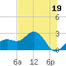 Clearwater Beach tide chart for Monday, June 19, 2023