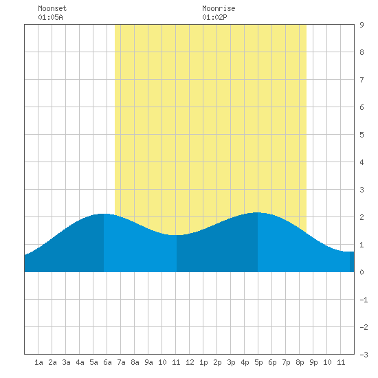 Clearwater Beach tide chart for Sunday, June 25, 2023