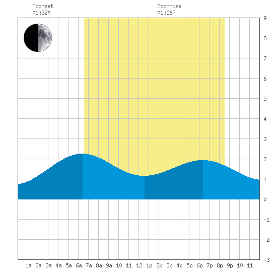 Clearwater Beach tide chart for Monday, June 26, 2023