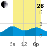 Clearwater Beach tide chart for Monday, June 26, 2023
