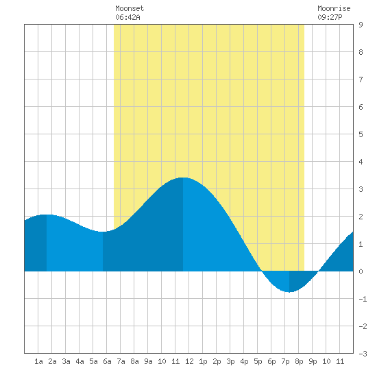 Clearwater Beach tide chart for Sunday, June 4, 2023
