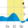 Clearwater Beach tide chart for Sunday, June 4, 2023