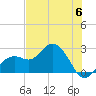 Clearwater Beach tide chart for Tuesday, June 6, 2023