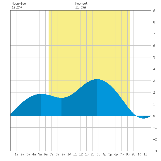 Clearwater Beach tide chart for Thursday, June 8, 2023