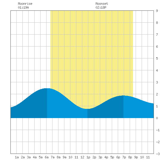 Clearwater Beach tide chart for Monday, July 10, 2023