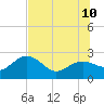 Clearwater Beach tide chart for Monday, July 10, 2023