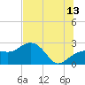 Clearwater Beach tide chart for Thursday, July 13, 2023