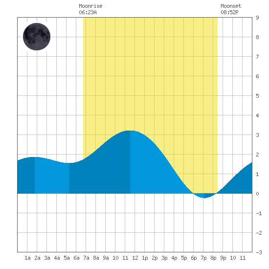 Clearwater Beach tide chart for Monday, July 17, 2023