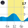 Clearwater Beach tide chart for Monday, July 17, 2023