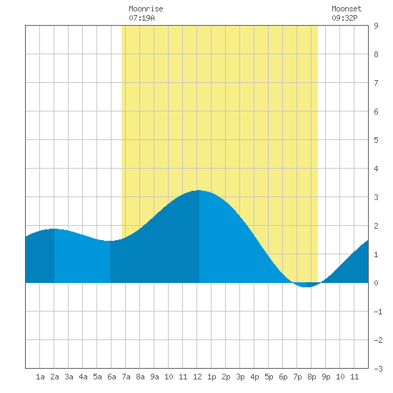 Clearwater Beach tide chart for Tuesday, July 18, 2023
