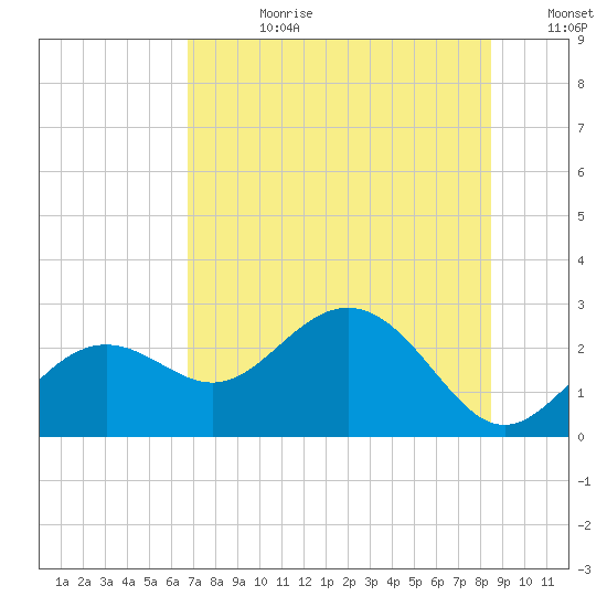 Clearwater Beach tide chart for Friday, July 21, 2023
