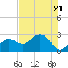 Clearwater Beach tide chart for Friday, July 21, 2023