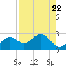 Clearwater Beach tide chart for Saturday, July 22, 2023