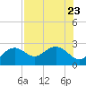 Clearwater Beach tide chart for Sunday, July 23, 2023