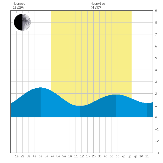 Clearwater Beach tide chart for Tuesday, July 25, 2023