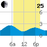 Clearwater Beach tide chart for Tuesday, July 25, 2023