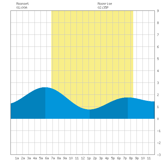 Clearwater Beach tide chart for Wednesday, July 26, 2023
