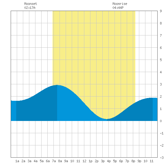 Clearwater Beach tide chart for Friday, July 28, 2023
