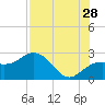 Clearwater Beach tide chart for Friday, July 28, 2023