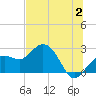 Clearwater Beach tide chart for Sunday, July 2, 2023